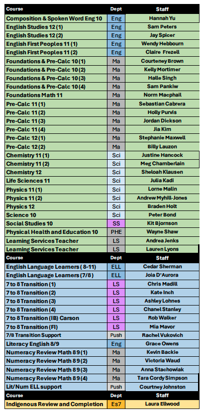 A list of teachers at Summer Learning Secondary site